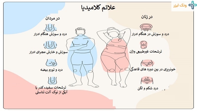 علائم کلامیدیا